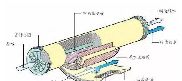 反滲透水處理設備維護常識！